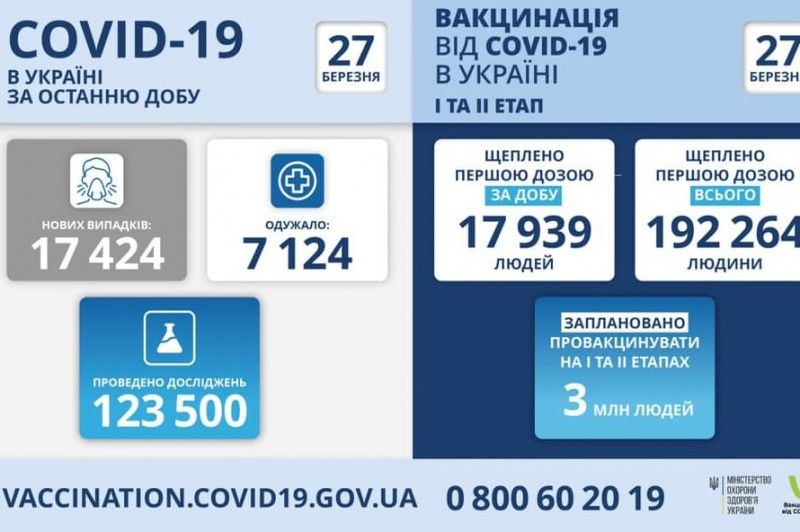 В Україні за добу додалося 17 424 нові випадки COVID-19