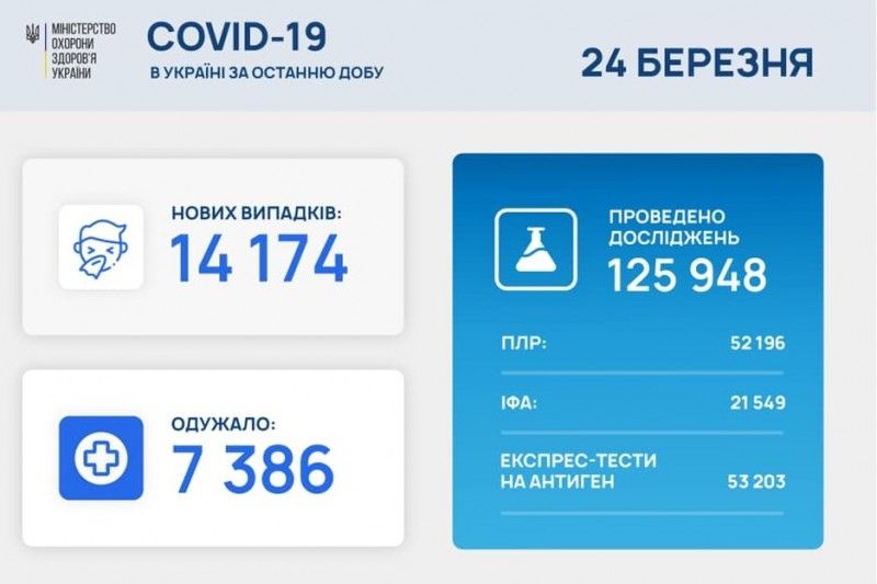 В Україні виявлено понад 14 тисяч нових випадків COVID-19