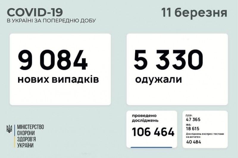 В Україні додалося 9 084 нових випадки COVID-19