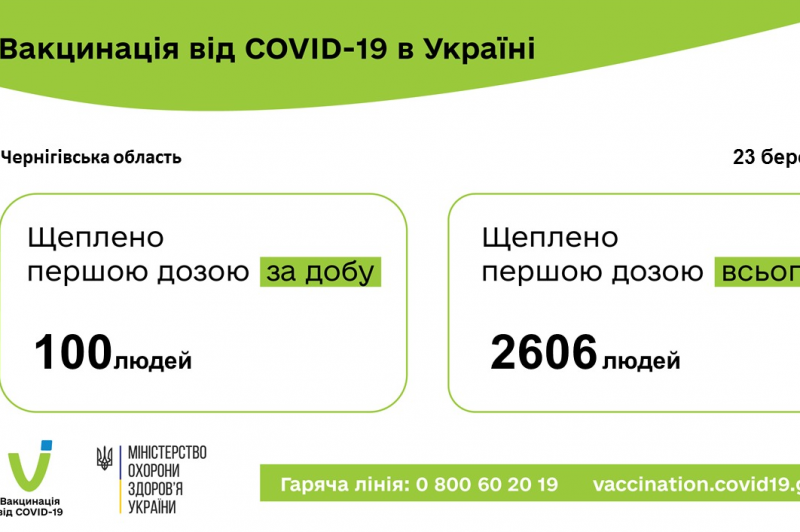 За минулу добу в Чернігівській області вакциновано 100 осіб