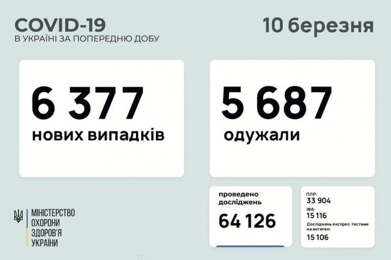 Коронавірус в Україні: понад 6 тисяч нових випадків за добу