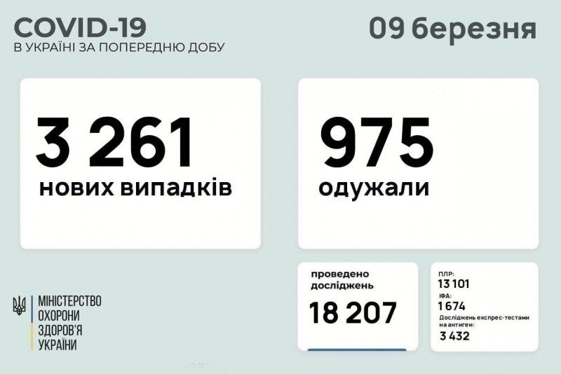 За останню добу в Україні зафіксовано 3 261 новий випадок COVID-19