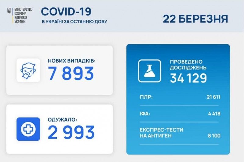 За добу в Україні виявлено майже вісім тисяч нових випадків COVID-19