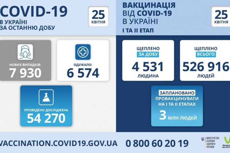 В Україні виявлено 7 930 нових випадків COVID-19