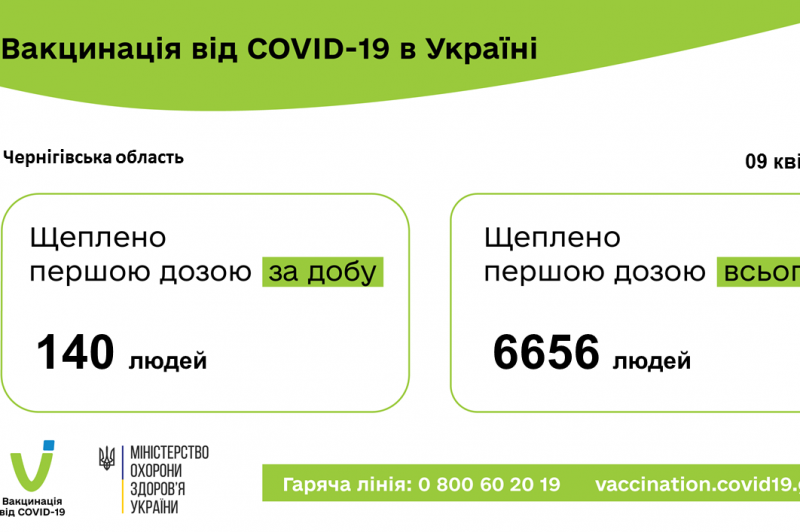 За минулу добу в Чернігівській області вакциновано 140 осіб