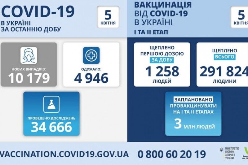 В Україні за добу додалося 10 179 нових випадків COVID-19