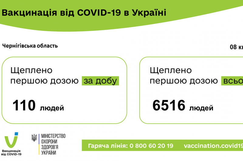 За минулу добу в Чернігівській області вакциновано 110 осіб
