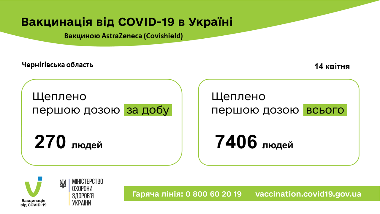 Ще 275 жителів Чернігівщини отримали щеплення від COVID-19. П'ятеро з них вакцинувались китайською вакциною