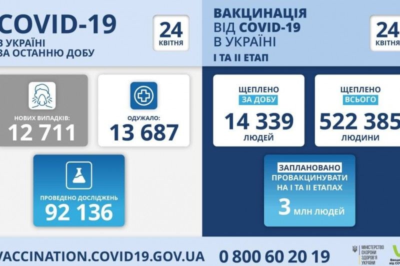 Кількість нових випадків коронавірусу в Україні знизилася