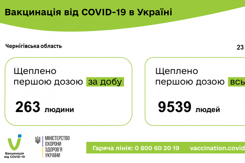 За минулу добу в Чернігівській області вакциновано 263 особи