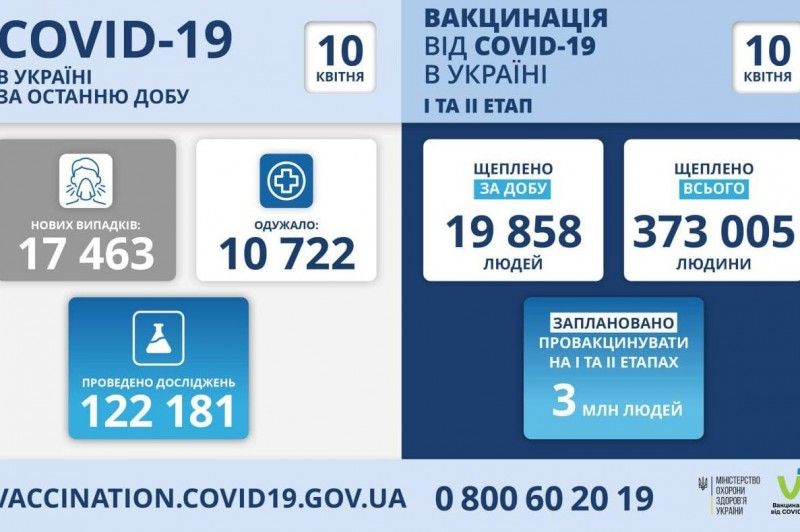 Коронавірус в Україні: 17 463 нові випадки COVID-19