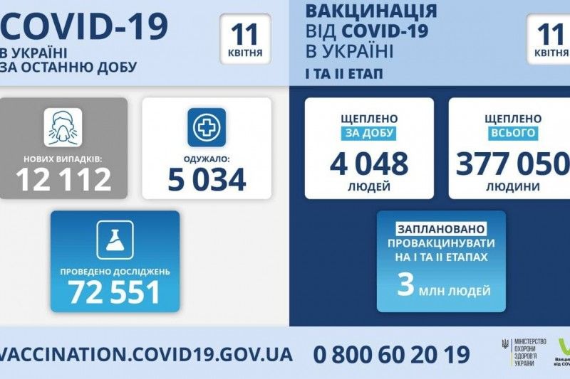 Коронавірус в Україні: за добу понад 200 летальних випадків