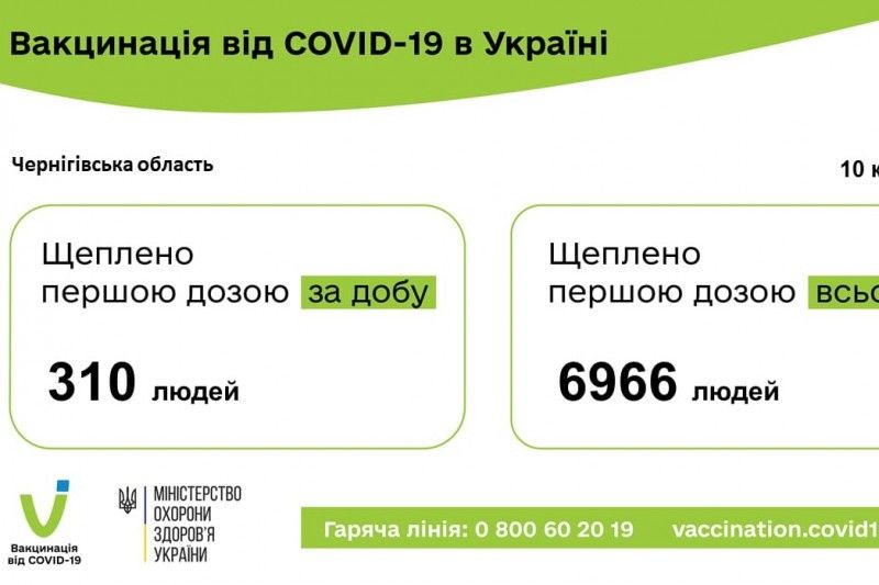 За минулу добу в Чернігівській області вакциновано 310 осіб