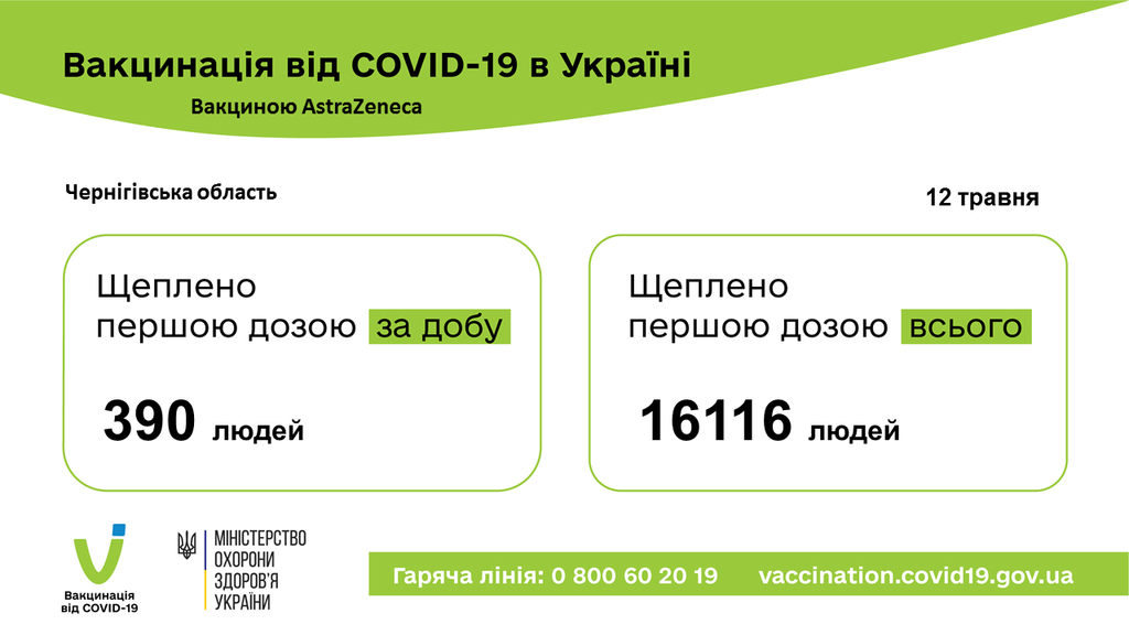 Другу дозу вакцини від коронавірусу отримали ще троє жителів Чернігівщини