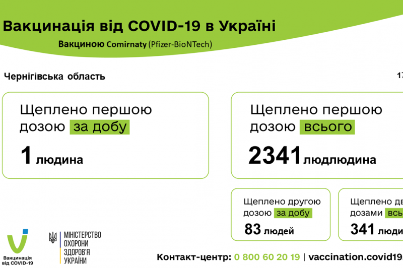 За минулу добу в Чернігівській області вакциновано 84 особи