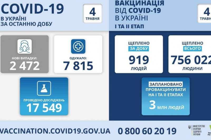 В Україні виявлено 2 472 нові випадки COVID-19
