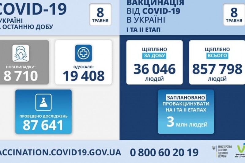 Коронавірус в Україні: 8 710 нових випадків за добу