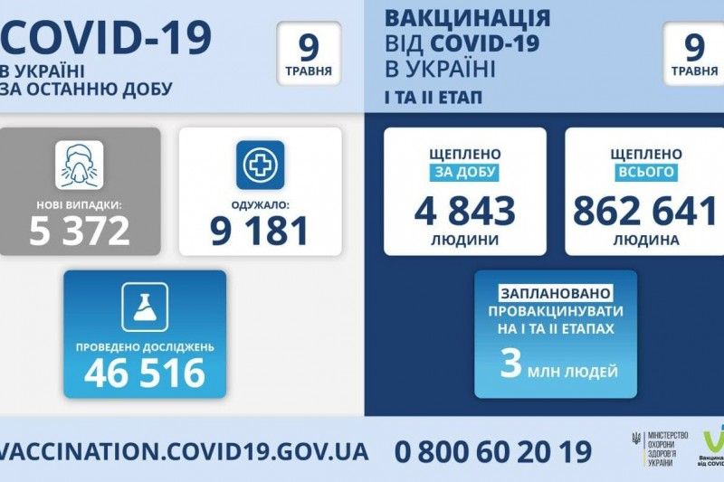 В Україні виявлено 5 372 нові випадки COVID-19