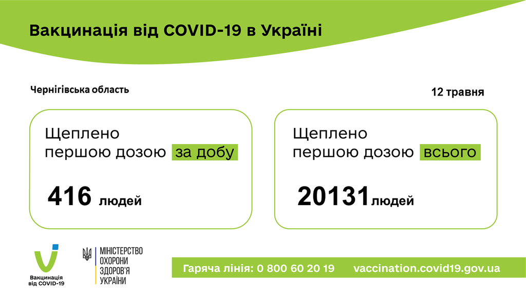 Другу дозу вакцини від коронавірусу отримали ще троє жителів Чернігівщини