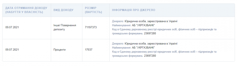 71 мільйон: «спекотний» липневий депозит Атрошенка