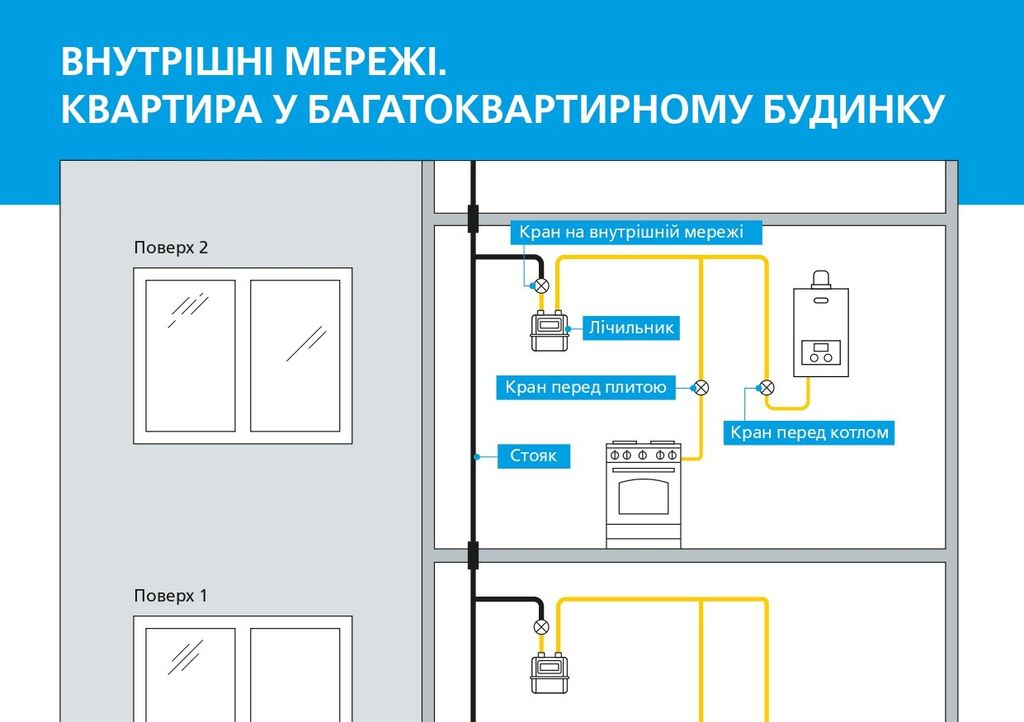 АТ «Чернігівгаз»: "Вчасне технічне обслуговування внутрішніх газових мереж рятує життя"