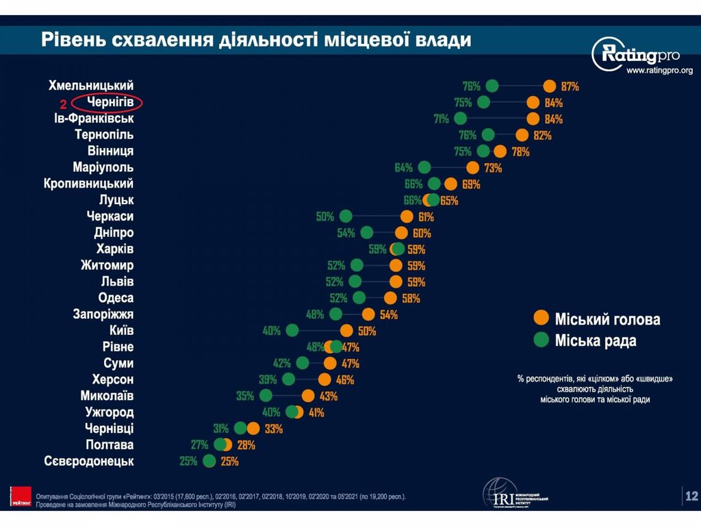 Владислав Атрошенко: Зробити все, щоб Чернігів став кращим в Україні!