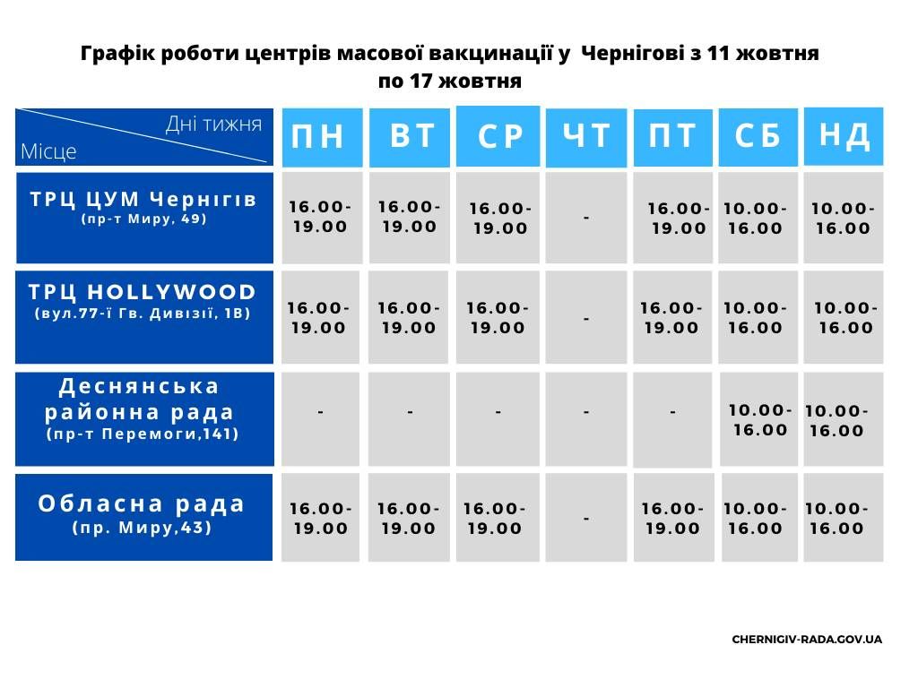Графік роботи центрів масової вакцинації у Чернігові з 11 по 17 жовтня