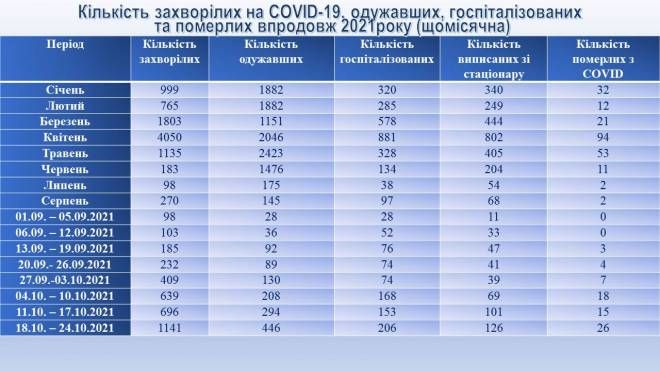 На 317 пацієнтів з COVID-19 у стаціонарах міських лікарень - лише четверо вакцинованих