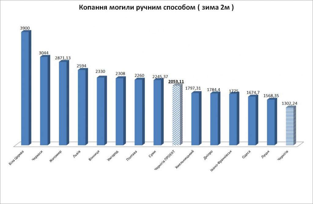 Нова вартість ритуальних послуг у Чернігові - середня по обласних центрах України
