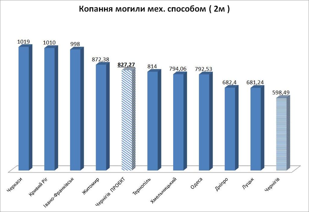 Нова вартість ритуальних послуг у Чернігові - середня по обласних центрах України