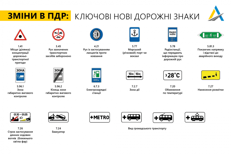 Відзавтра в Україні набувають чинності зміни до ПДР: що зміниться