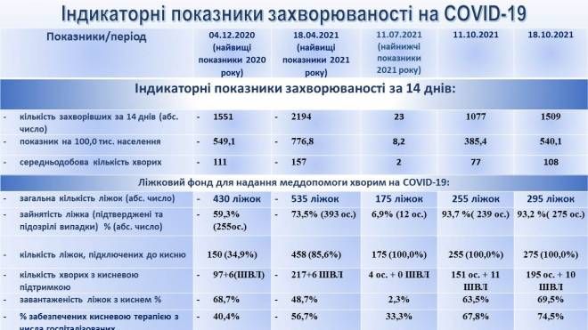 З 1 вересня у Чернігові на COVID-19 захворіли 2362 людей, з них тільки 114 були вакциновані