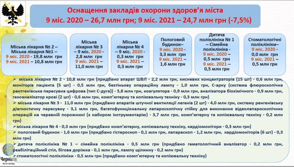 Чернігів серед співставних міст України на 11 місці по доходах на 1 жителя і на 10 місці по видатках