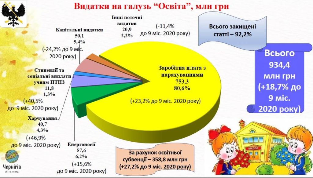 Чернігів серед співставних міст України на 11 місці по доходах на 1 жителя і на 10 місці по видатках