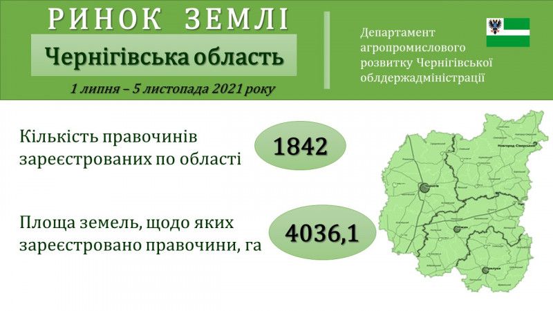 Ринок землі: на Чернігівщині укладено майже 2 тисячі угод