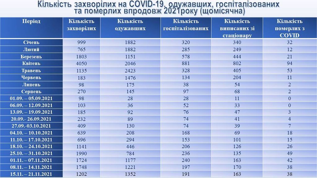 У Чернігові кількість пацієнтів із важким перебігом COVID-19 не зменшується