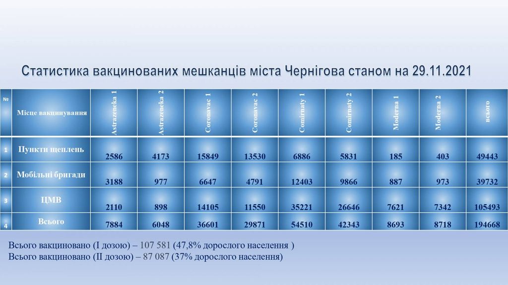 У Чернігові почала зменшуватися кількість пацієнтів з COVID-19 у стаціонарах