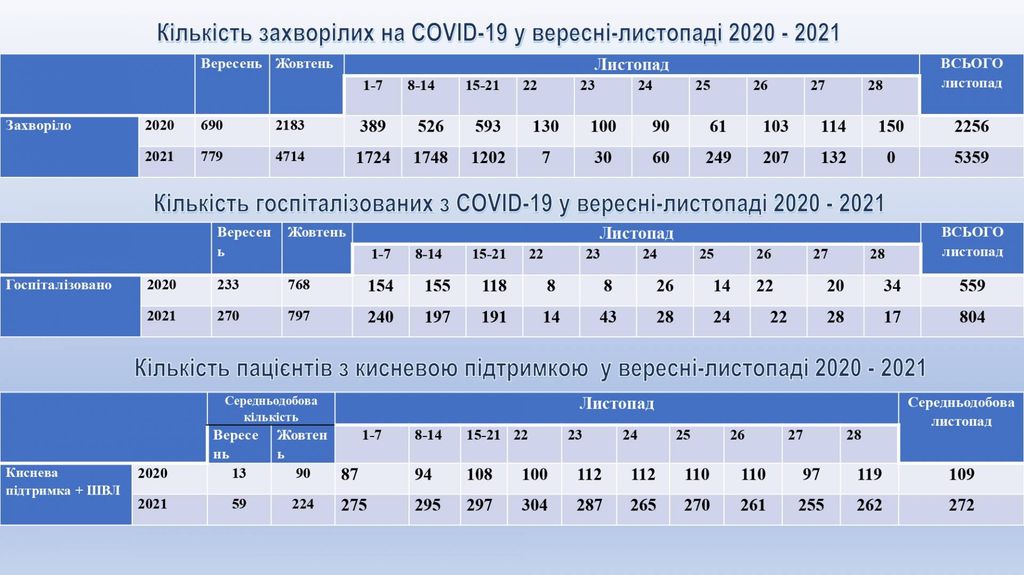 У Чернігові почала зменшуватися кількість пацієнтів з COVID-19 у стаціонарах