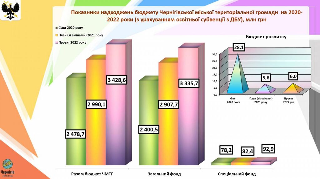 У проєкті бюджету громади Чернігова на 2022 рік закладено 206,7 млн грн на компенсації різниці в тарифах
