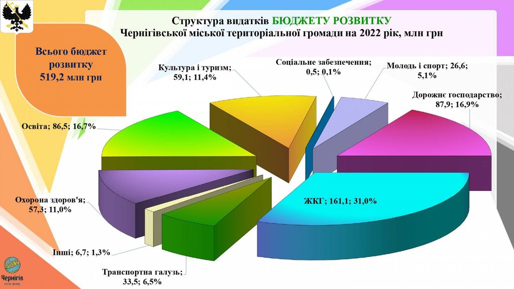 У проєкті бюджету громади Чернігова на 2022 рік закладено 206,7 млн грн на компенсації різниці в тарифах