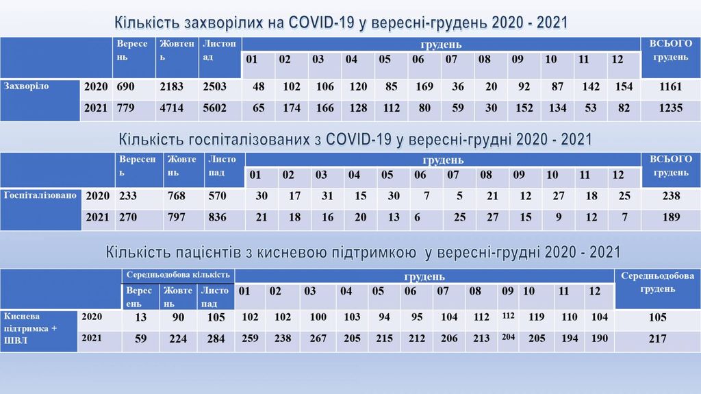 Протидія COVID-19 у Чернігові: актуальна статистика