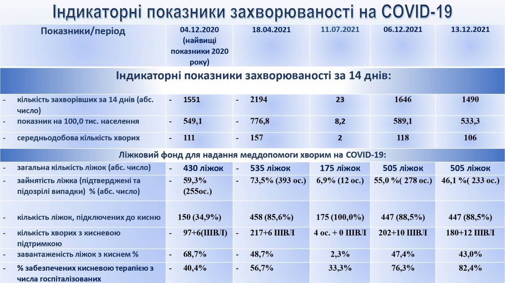 Протидія COVID-19 у Чернігові: актуальна статистика