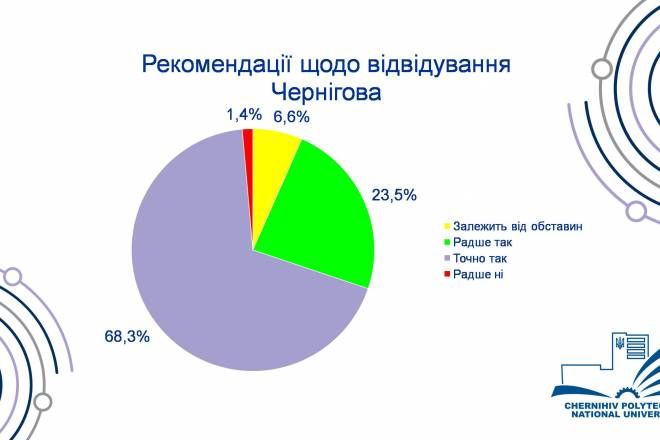 У Чернігові провели анкетування серед гостей міста та визначили портрет середньостатистичного чернігівського туриста