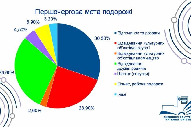 У Чернігові провели анкетування серед гостей міста та визначили портрет середньостатистичного чернігівського туриста