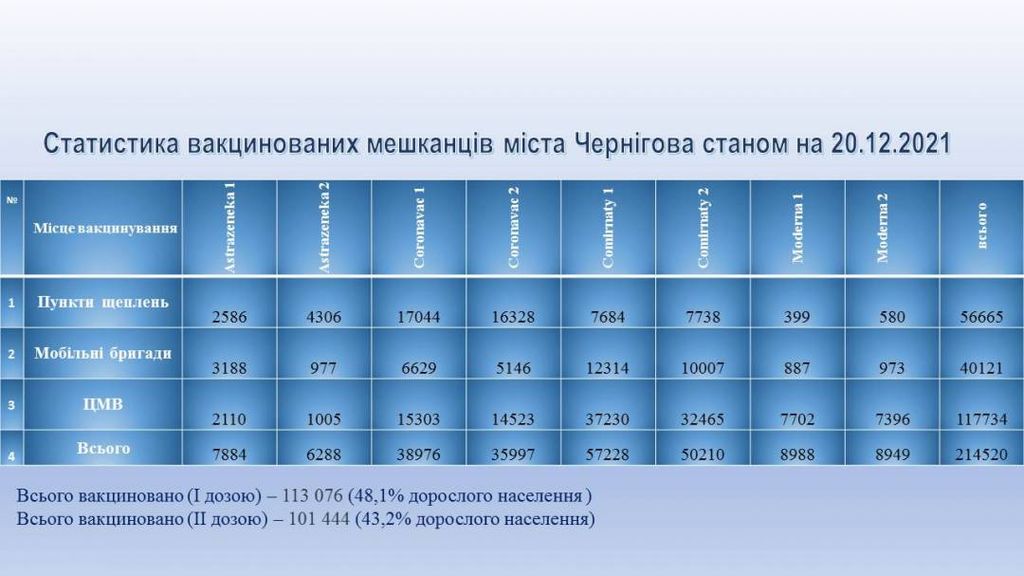 У Чернігові за весь час пандемії від ковіду померли 785 людей, серед них вакцинованих – лише 13