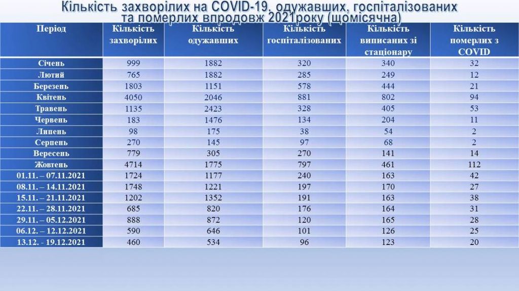У Чернігові за весь час пандемії від ковіду померли 785 людей, серед них вакцинованих – лише 13