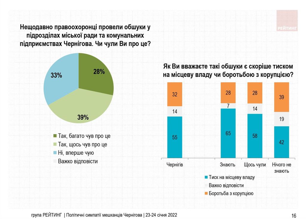 55% мешканців Чернігова вважають обшуки у місті політичним тиском на мера Атрошенка, соцопитування