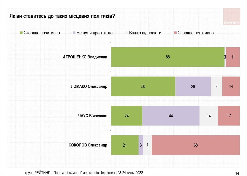 55% мешканців Чернігова вважають обшуки у місті політичним тиском на мера Атрошенка, соцопитування