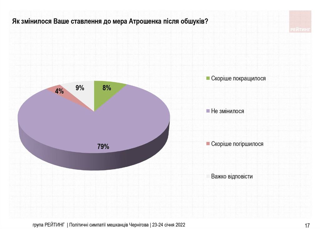 55% мешканців Чернігова вважають обшуки у місті політичним тиском на мера Атрошенка, соцопитування