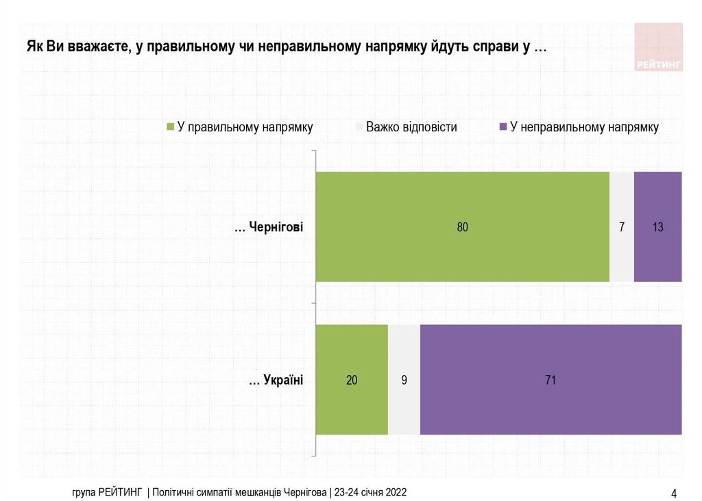 55% мешканців Чернігова вважають обшуки у місті політичним тиском на мера Атрошенка, соцопитування